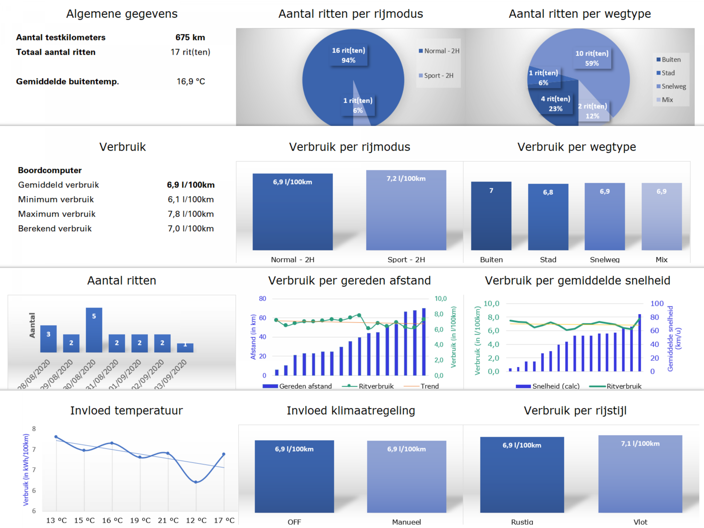 Graphs verbruik Ford Ranger