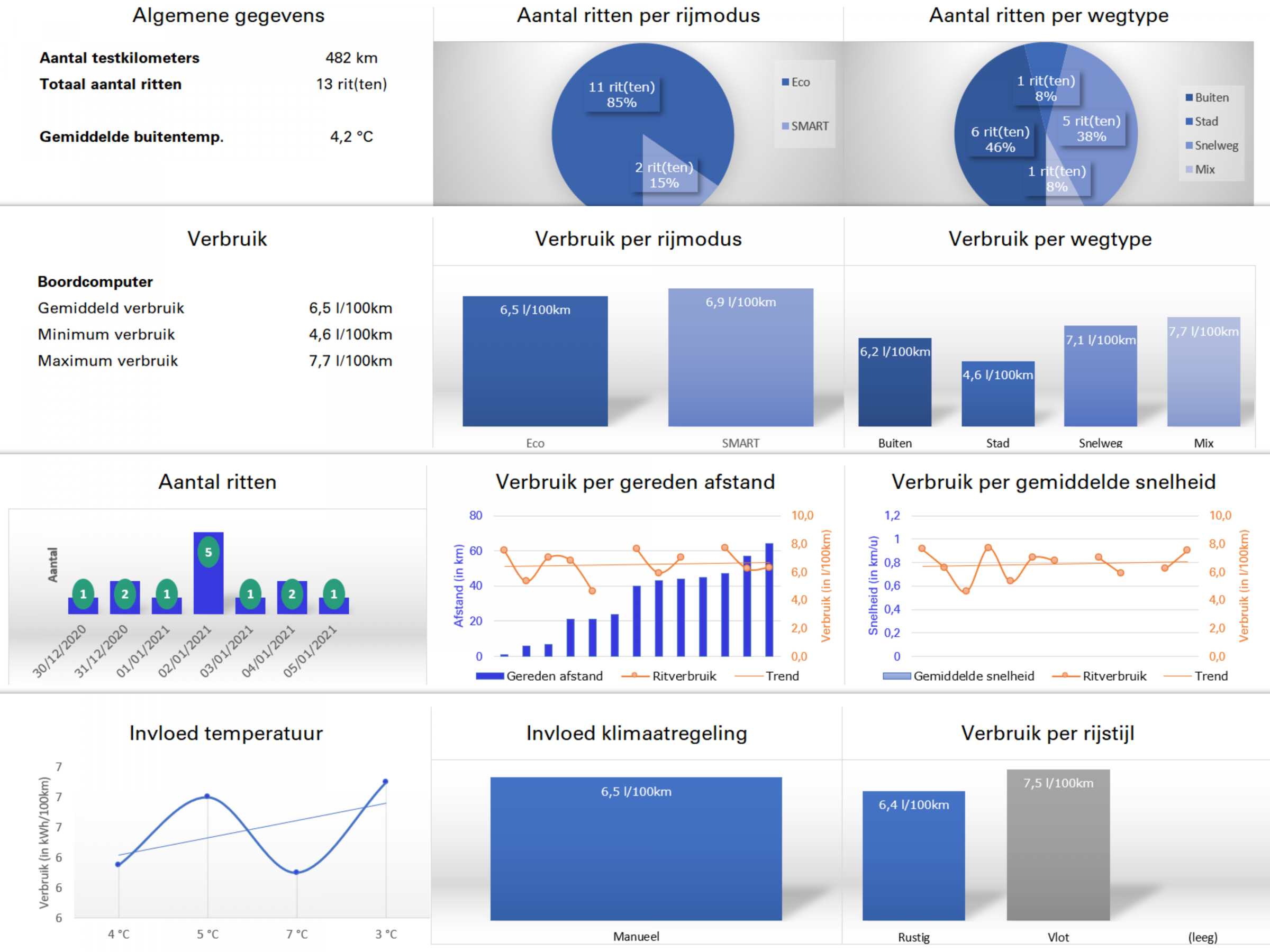 KIA Sorento graphs verbruik