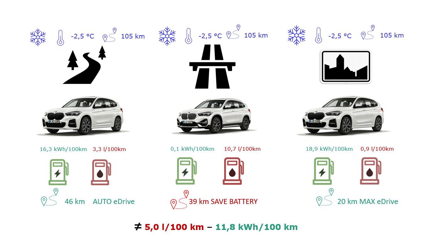Verbruik testparcours X1 xDrive25e