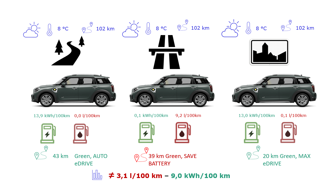 MINI S E Countryman ALL4 testparcours