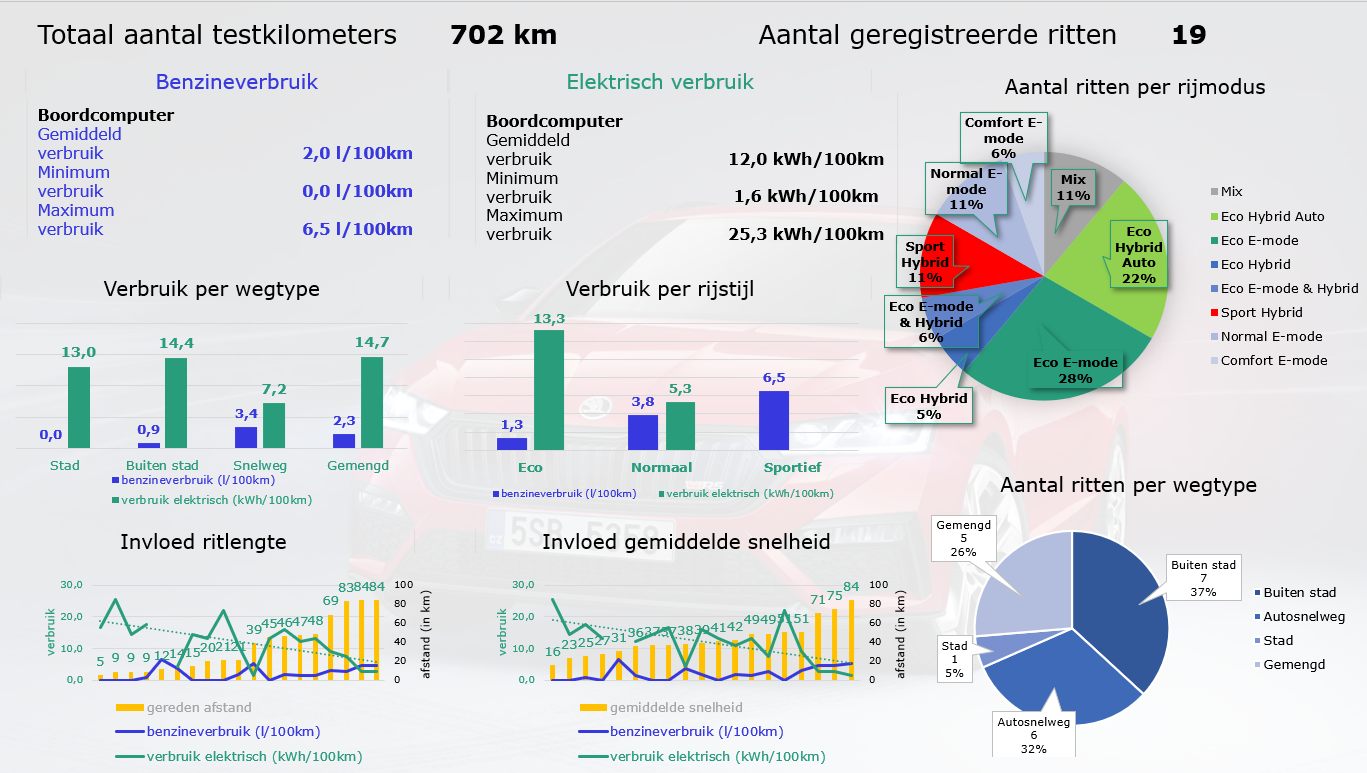 SKODA Octavia Combi RS iV graphs