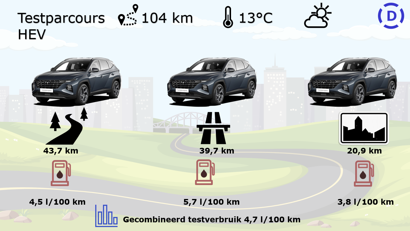 Hyundai Tucson HEV testparcours
