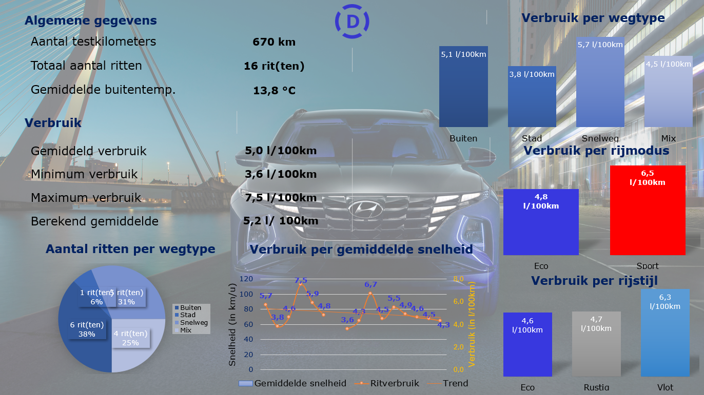 Hyundai Tucson HEV graphs