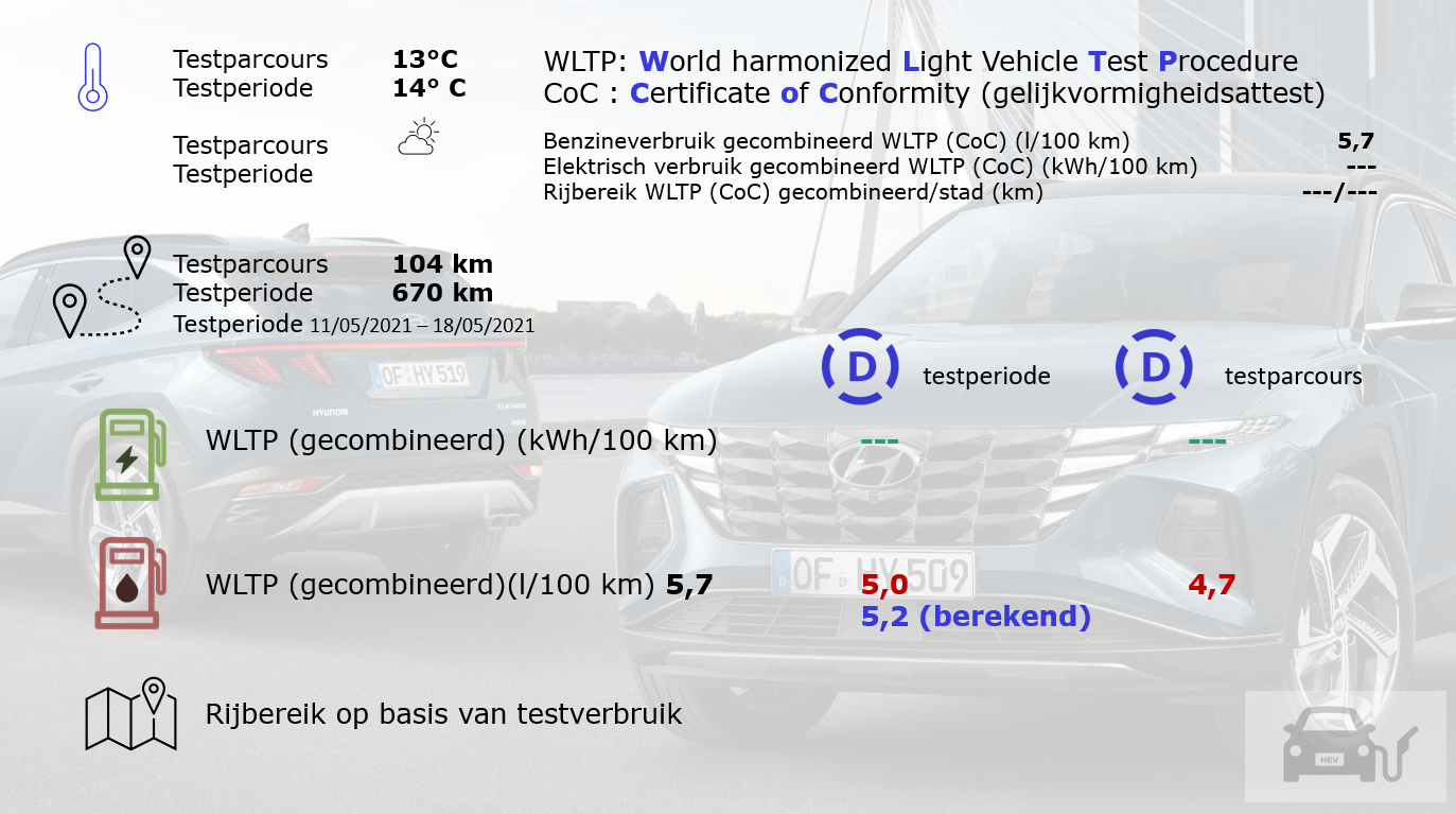 Hyundai Tucson HEV WLTP versus testresultaten