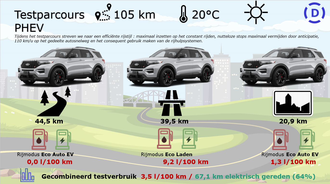 FORD EXPLORER PHEV testparcours