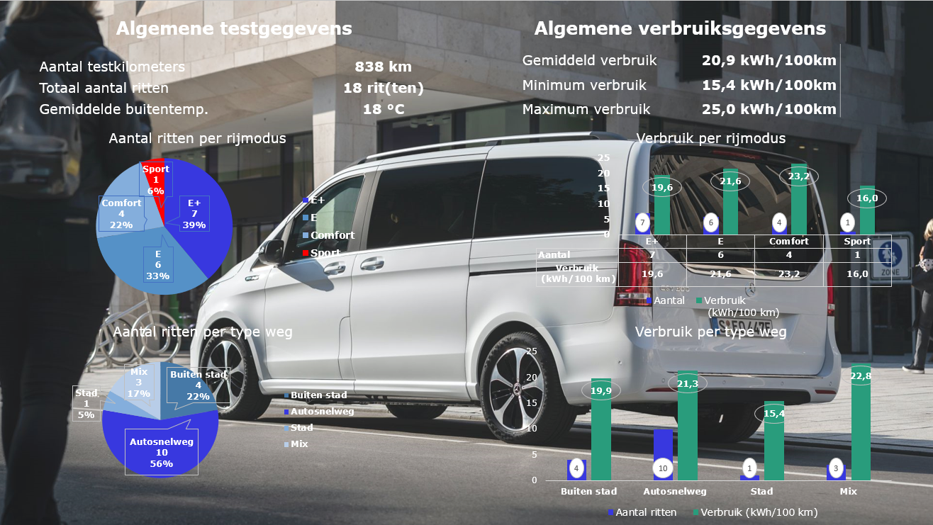 Mercedes-Benz EQV 300 L2 Verbruik