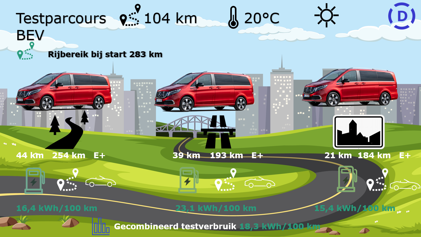 Mercedes-Benz EQV 300 L2 testparcours