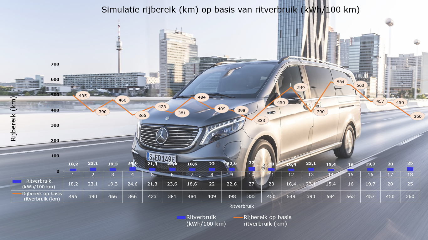 Mercedes-Benz EQV 300 L2 simulatie rijbereik