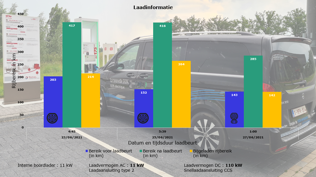 Mercedes-Benz EQV 300 L2 charging information
