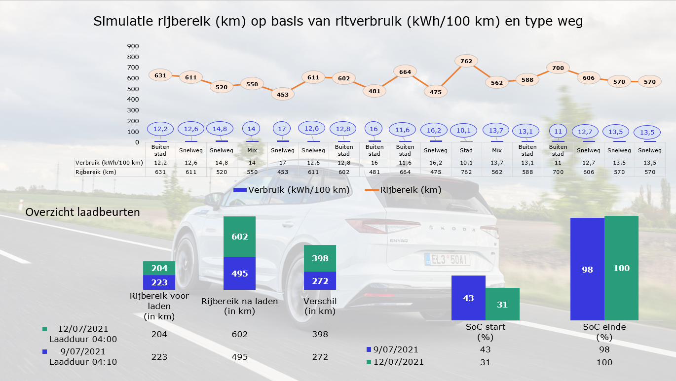 SKODA Enyaq 80 iV Sportline laden en rijbereik