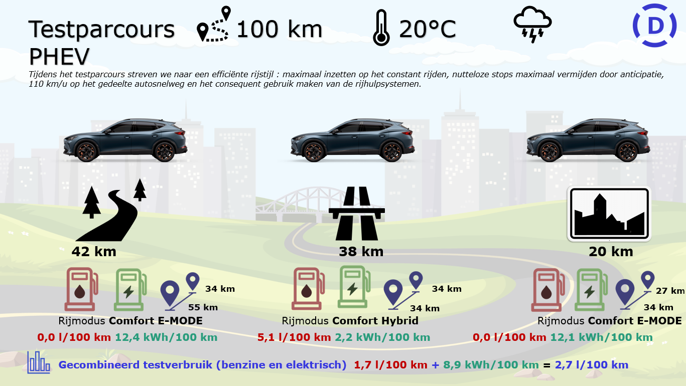 CUPRA Formentor 1.4 e-HYBRID Testparcours