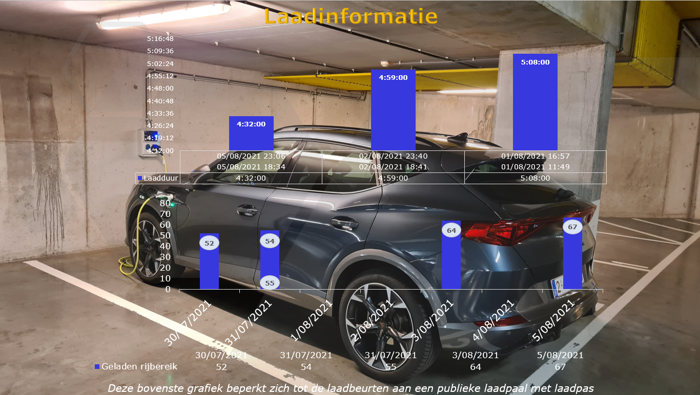 CUPRA Formentor 1.4 e-HYBRID Rijbereik en laden