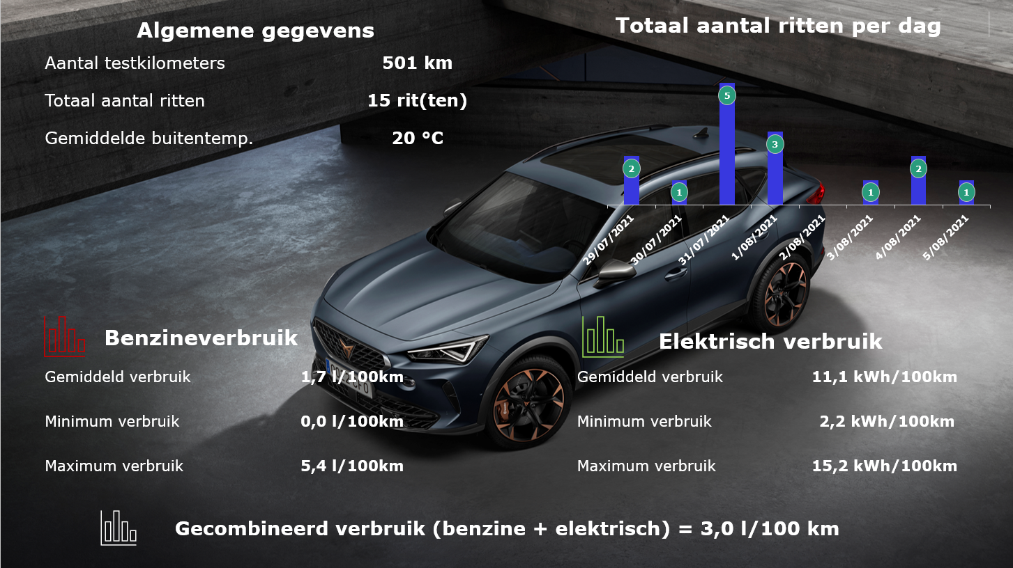 CUPRA Formentor 1.4 e-HYBRID Verbruik