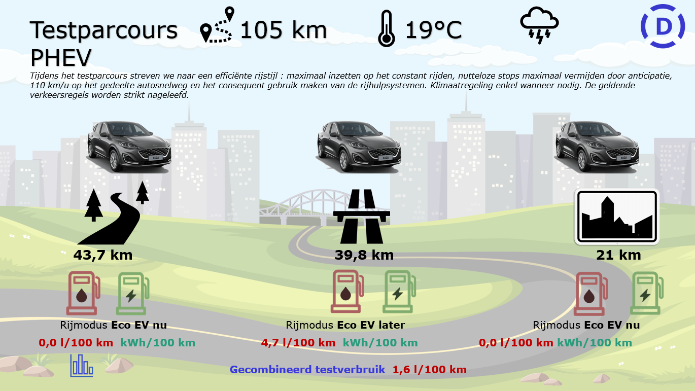 Ford Kuga Vignale 2.5i EcoBoost PHEV Testparcours