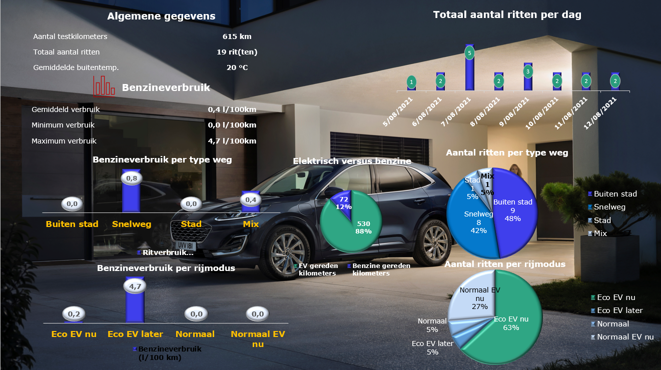 Ford Kuga Vignale 2.5i EcoBoost PHEV Verbruik