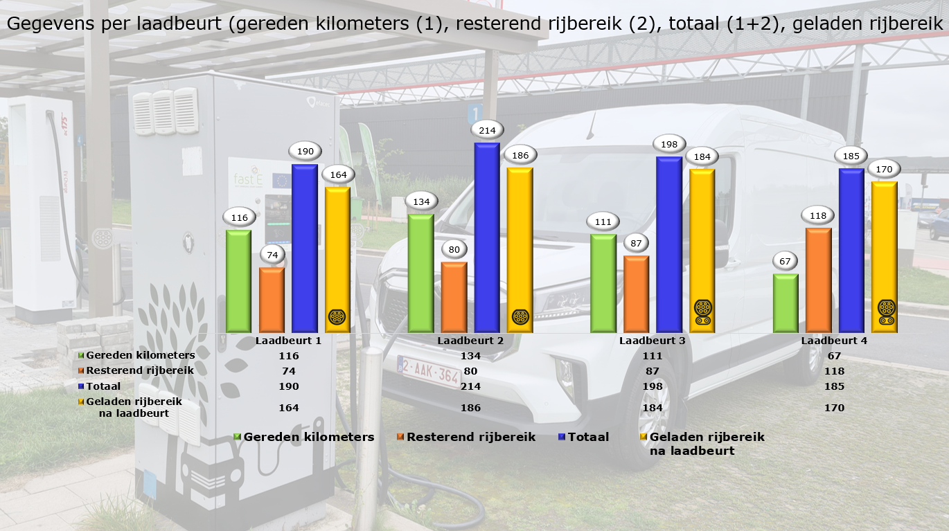 Maxus eDELIVER9 laadbeurten