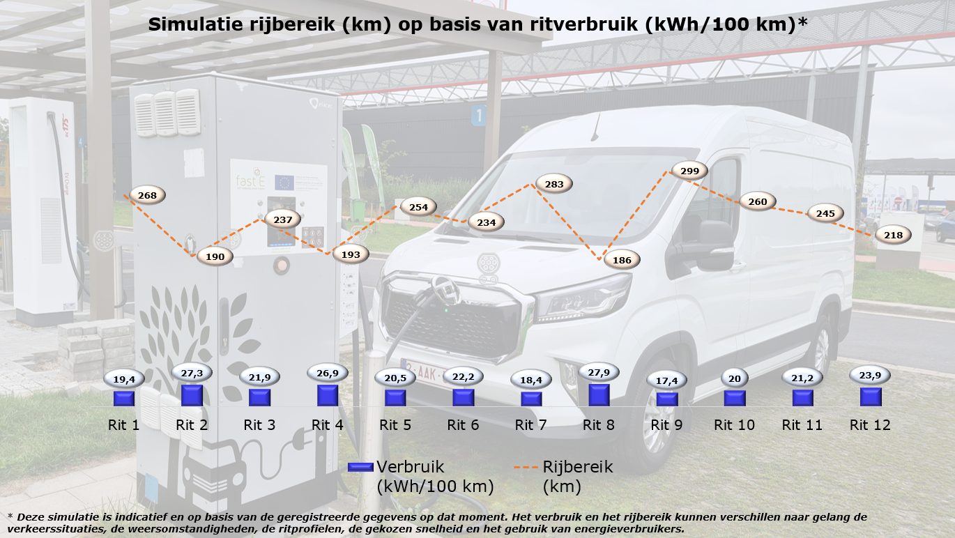Maxus eDELIVER9 rijbereik op basis van ritverbruik