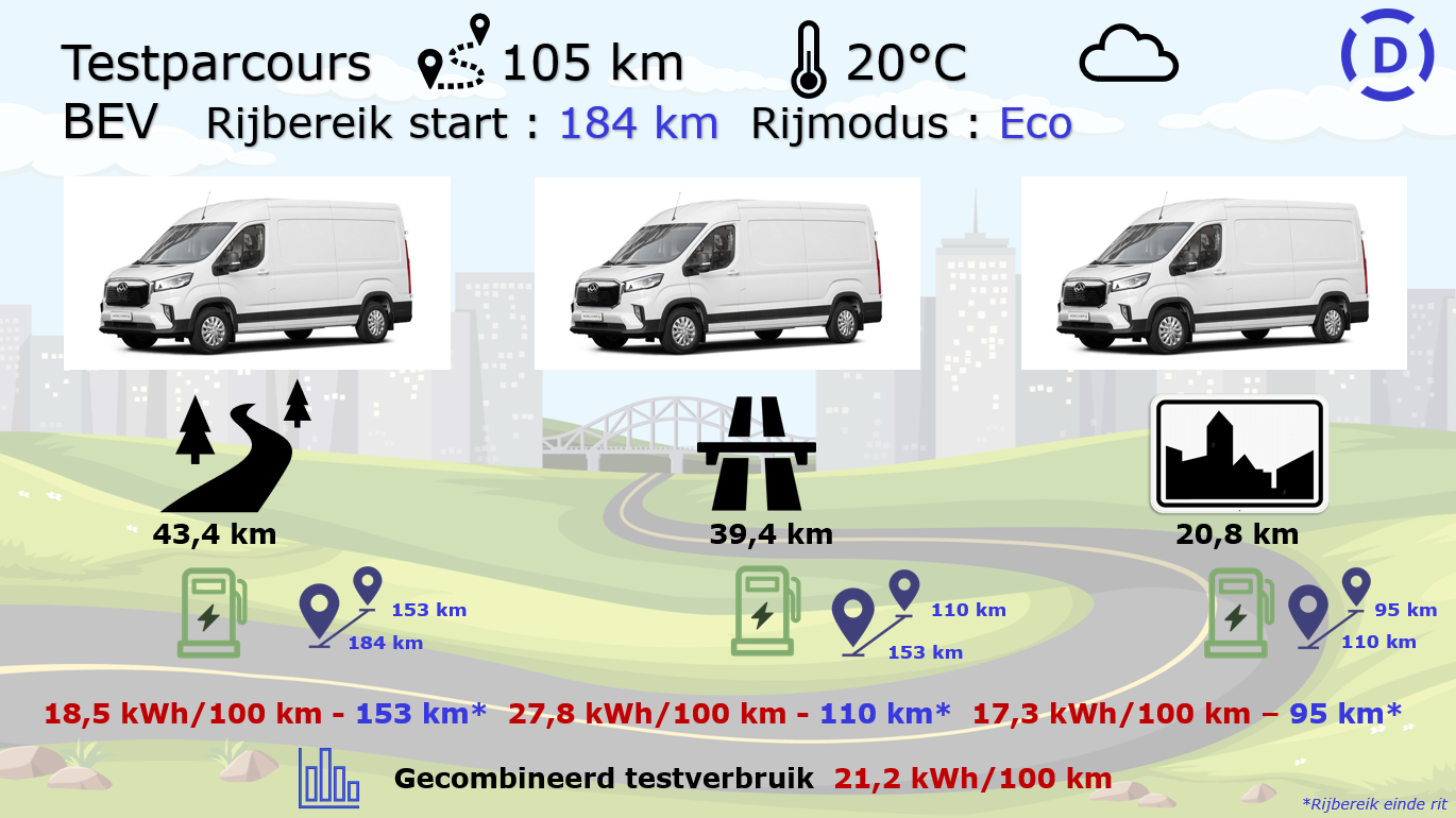 Maxus eDELIVER9 testparcours