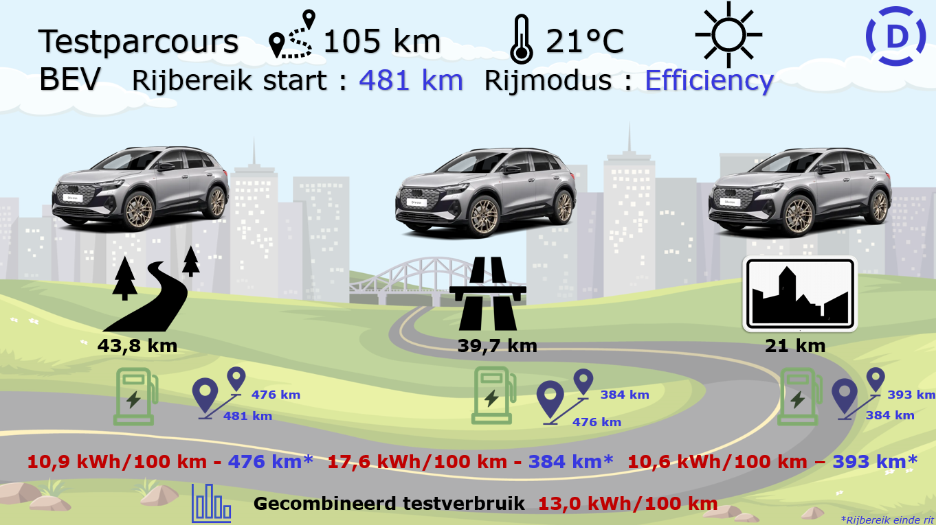 Audi Q4 S Line 40 e-tron testparcours