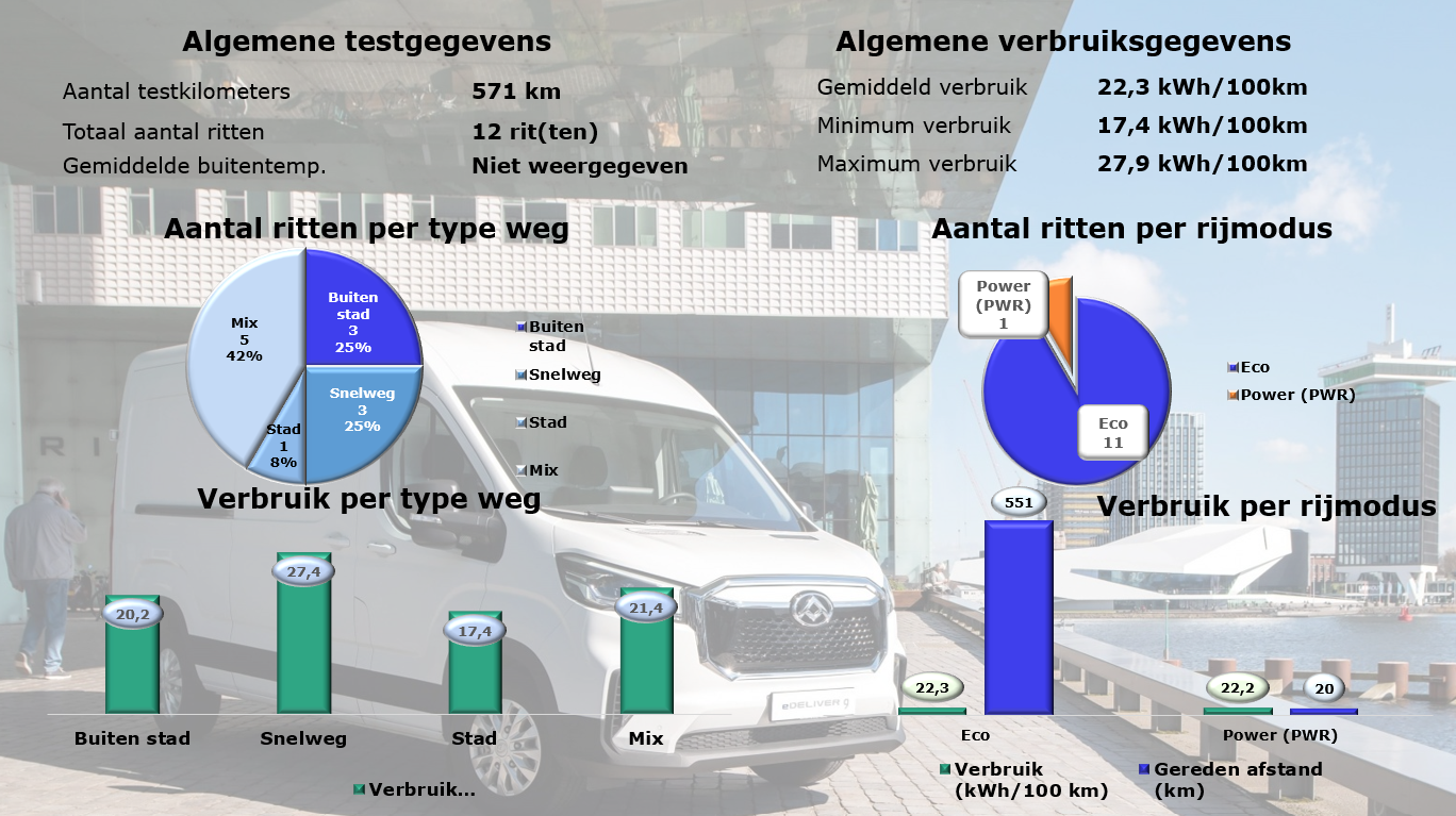 Maxus eDELIVER9 verbruiksgegevens
