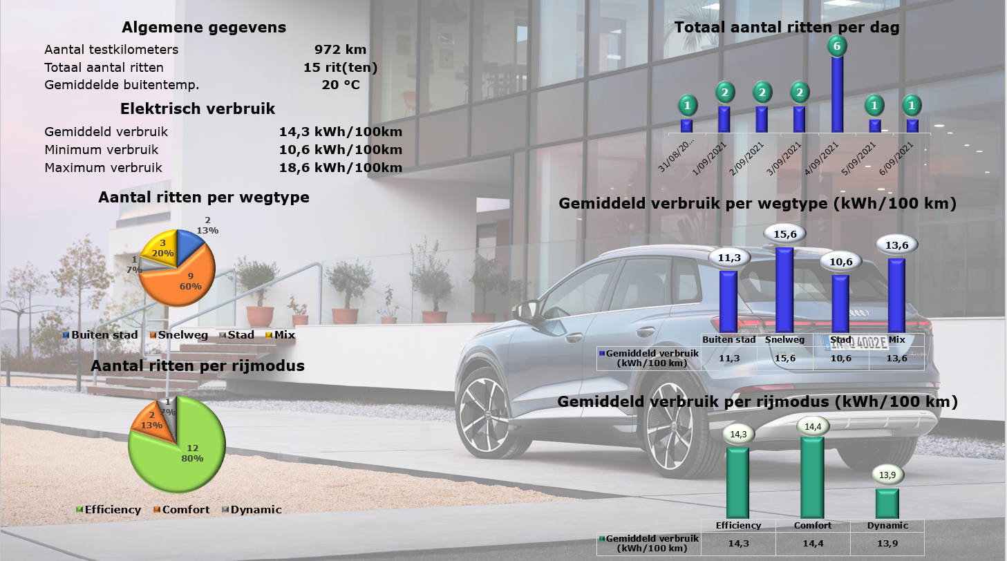 Audi Q4 S Line 40 e-tron verbruiksgegevens