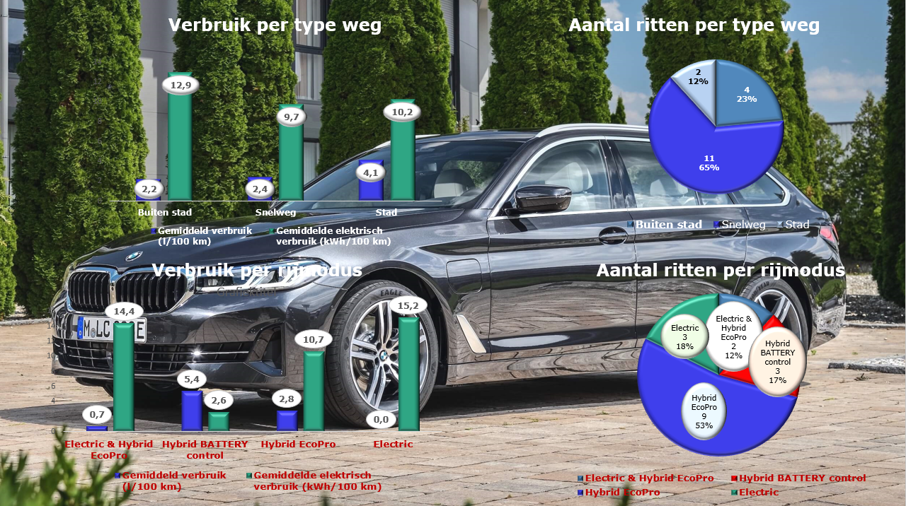 BMW 520e Touring testverbruiken