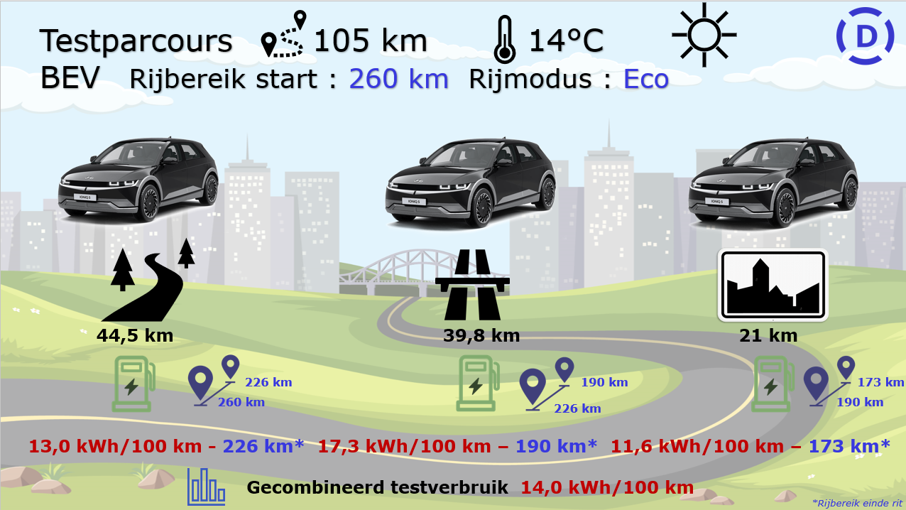 Testverslag Hyundai IONIQ 5 testparcours