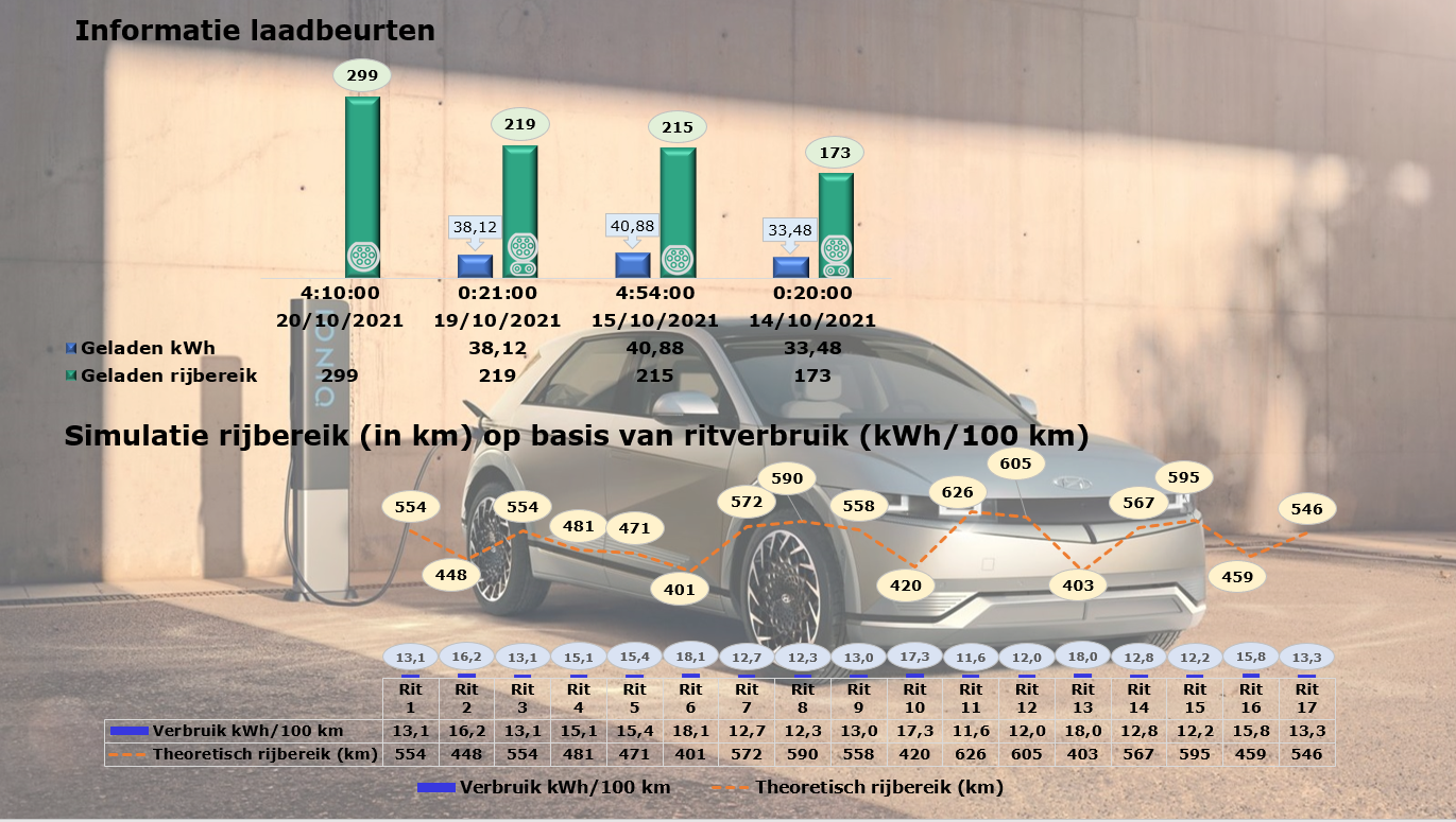 Testver slag Hyundai IONIQ 5 laadinformatie