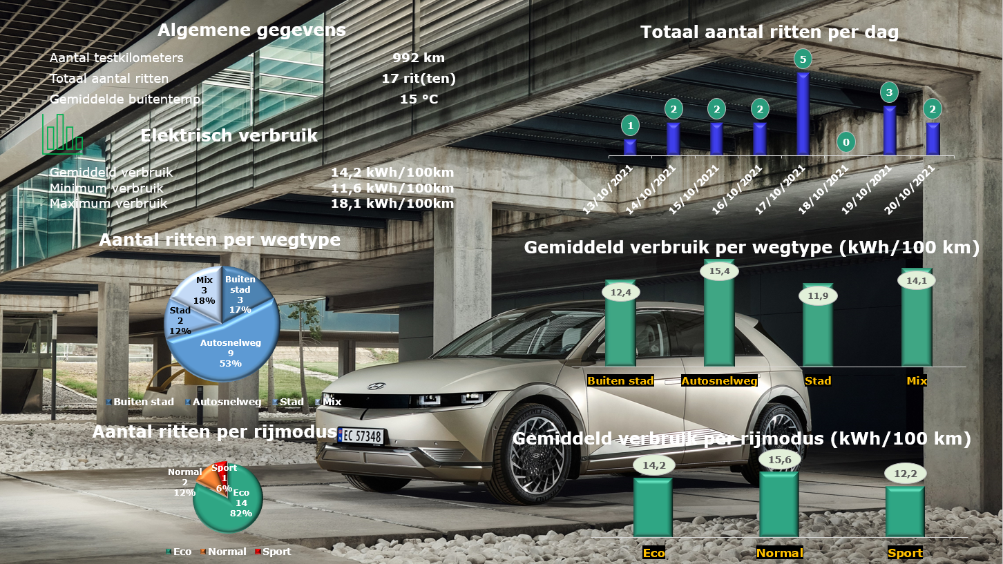 Testverslag Hyundai IONIQ 5 verbruiksgegevens
