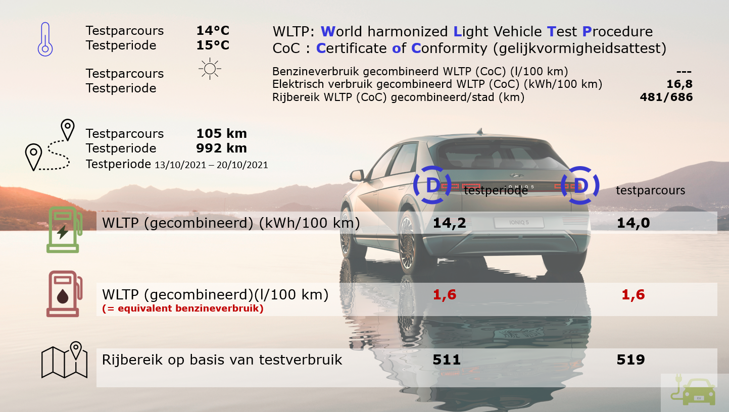Testverslag Hyundai IONIQ 5 WLTP/Drivolution