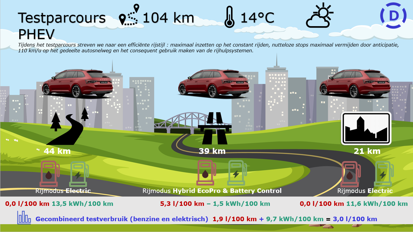 Testverslag SKODA Superb Combi Sportline 1.4 TSI iV testparcours