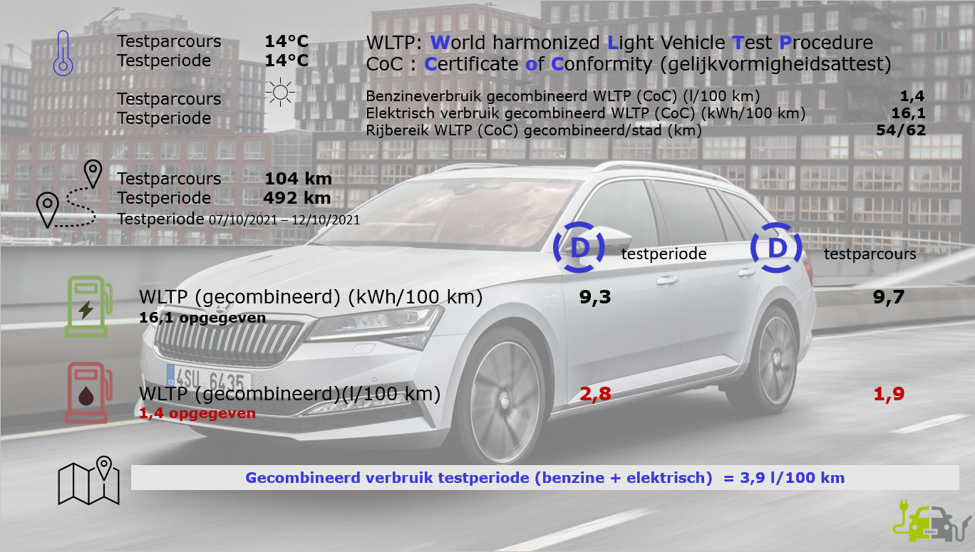 Testverslag SKODA Superb Combi Sportline 1.4 TSI iV WLTP/Drivolution