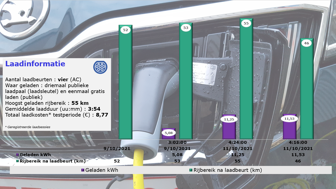 Testverslag SKODA Superb Combi Sportline 1.4 TSI iV laadinformatie
