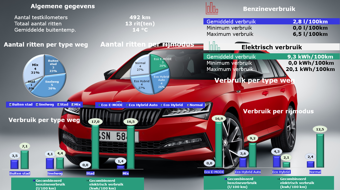 Testverslag SKODA Superb Combi Sportline 1.4 TSI iV testresultaten