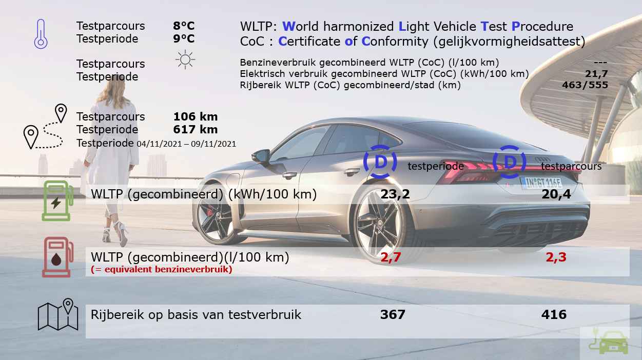 Testverslag Audi e-tron GT quattro WLTP-Drovolution