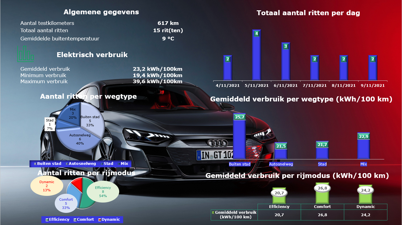 Testverslag Audi e-tron GT quattro testgegevens
