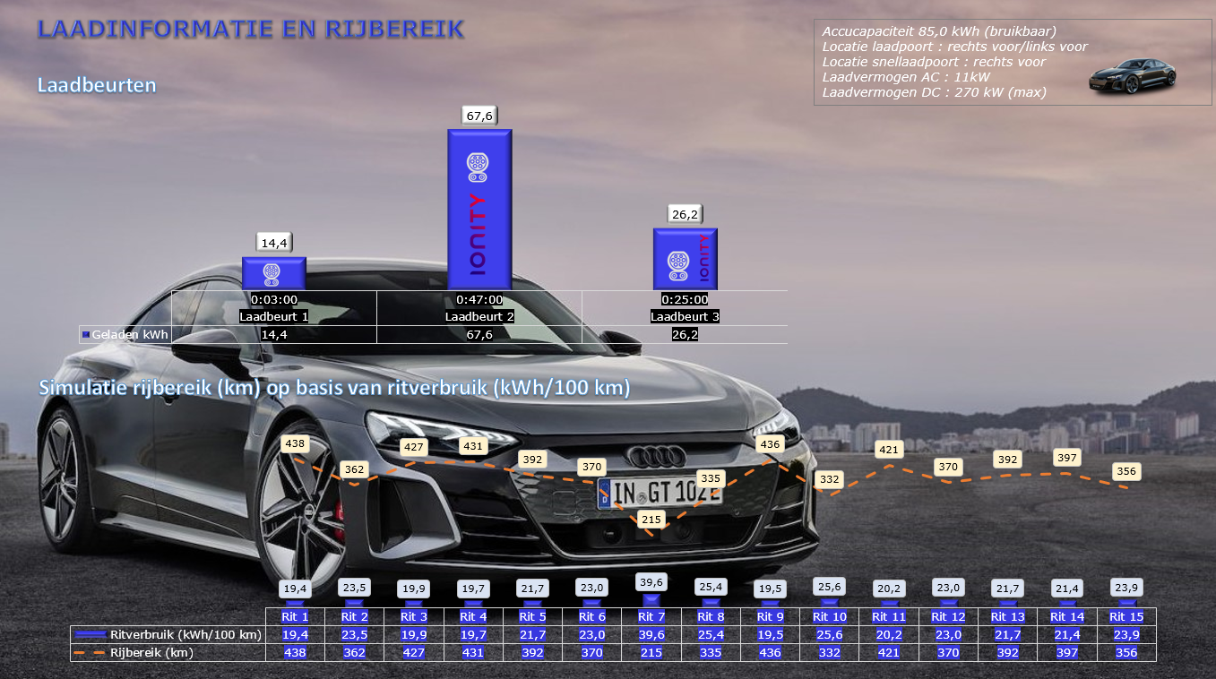 Testverslag Audi e-tron GT quattro laadinformatie