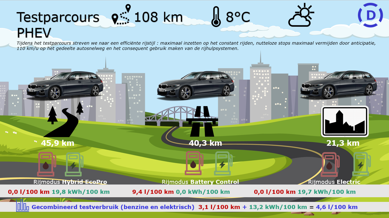 testverslag BMW 320e Touring testparcours