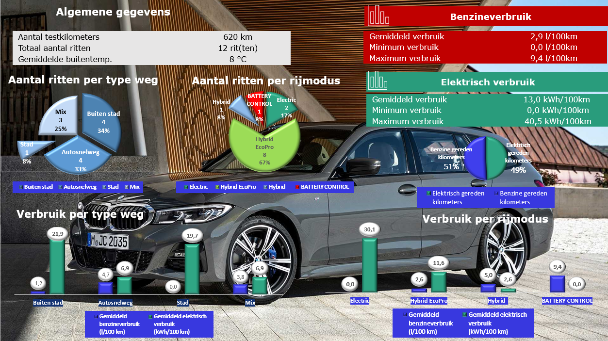 Testverslag BMW 320e Touring verbruiksgegevens