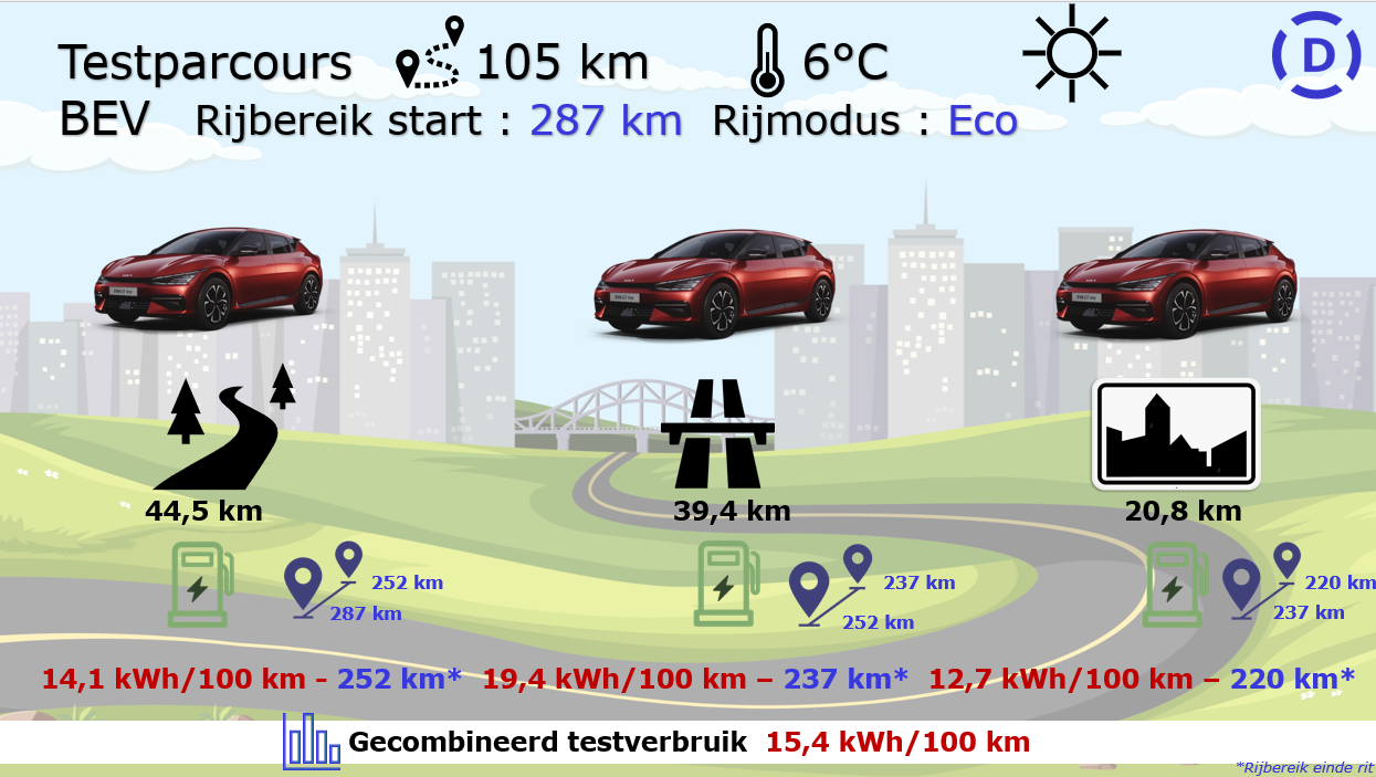 Testverslag KIA EV6 GTline testparcours