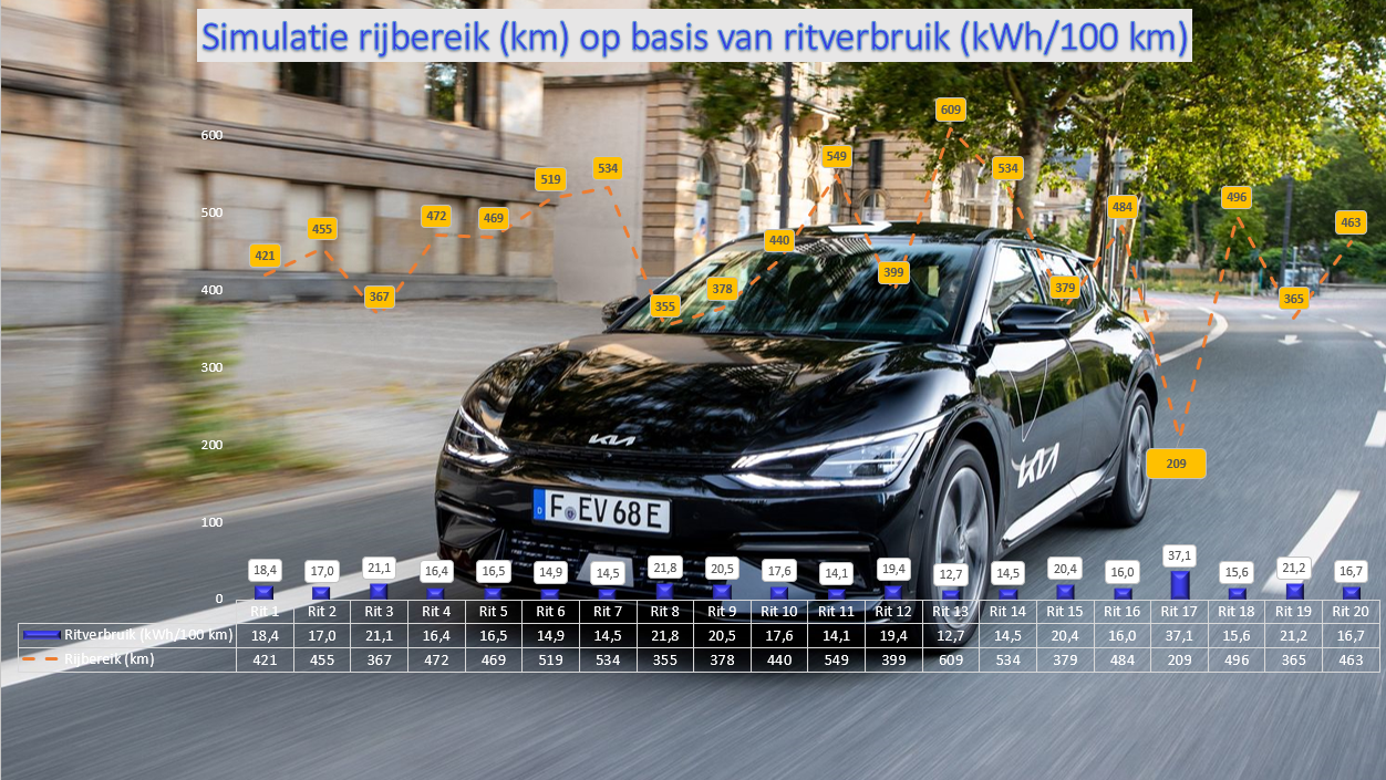 Testverslag KIA EV6 GTline simulatie rijbereik