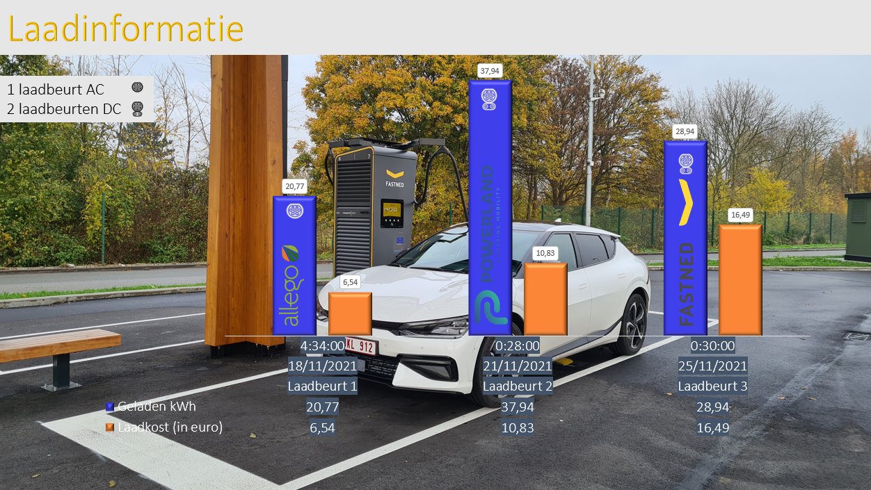 Testverslag KIA EV6 GTLine laadbeurten