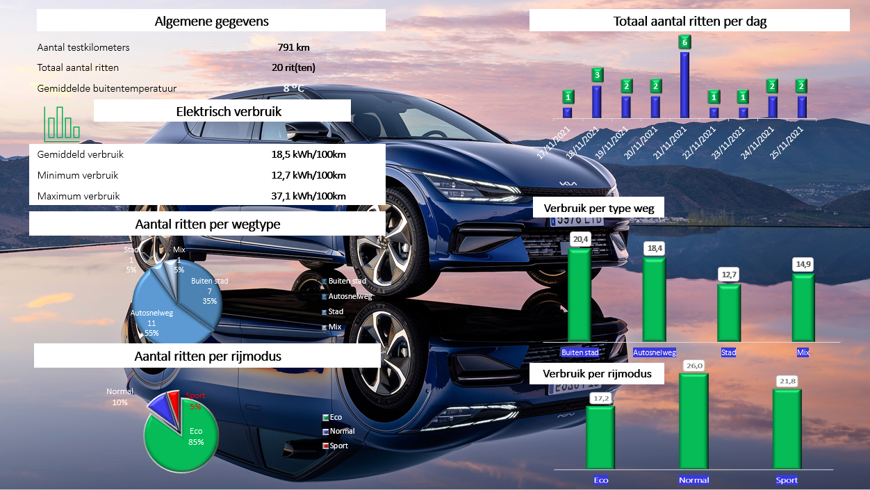 Testverslag KIA EV6 GTline verbruiksgegevens