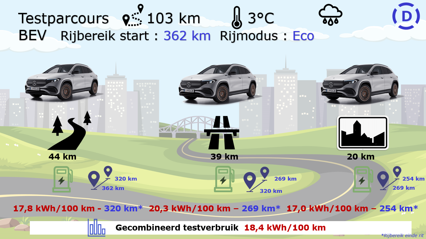 Testverslag Mercedes-Benz EQA testparcours