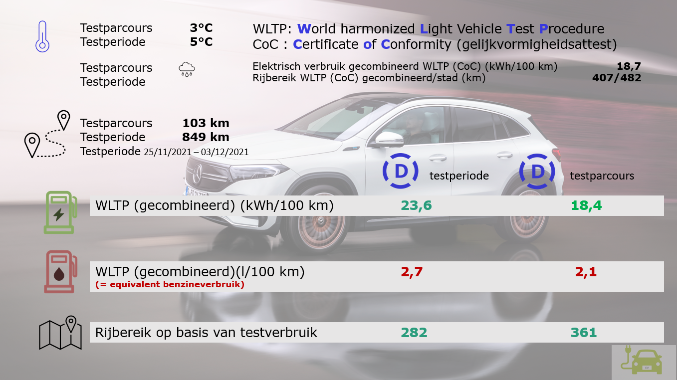 Testverslag Mercedes-Benz EQA WLTP/Drivolution