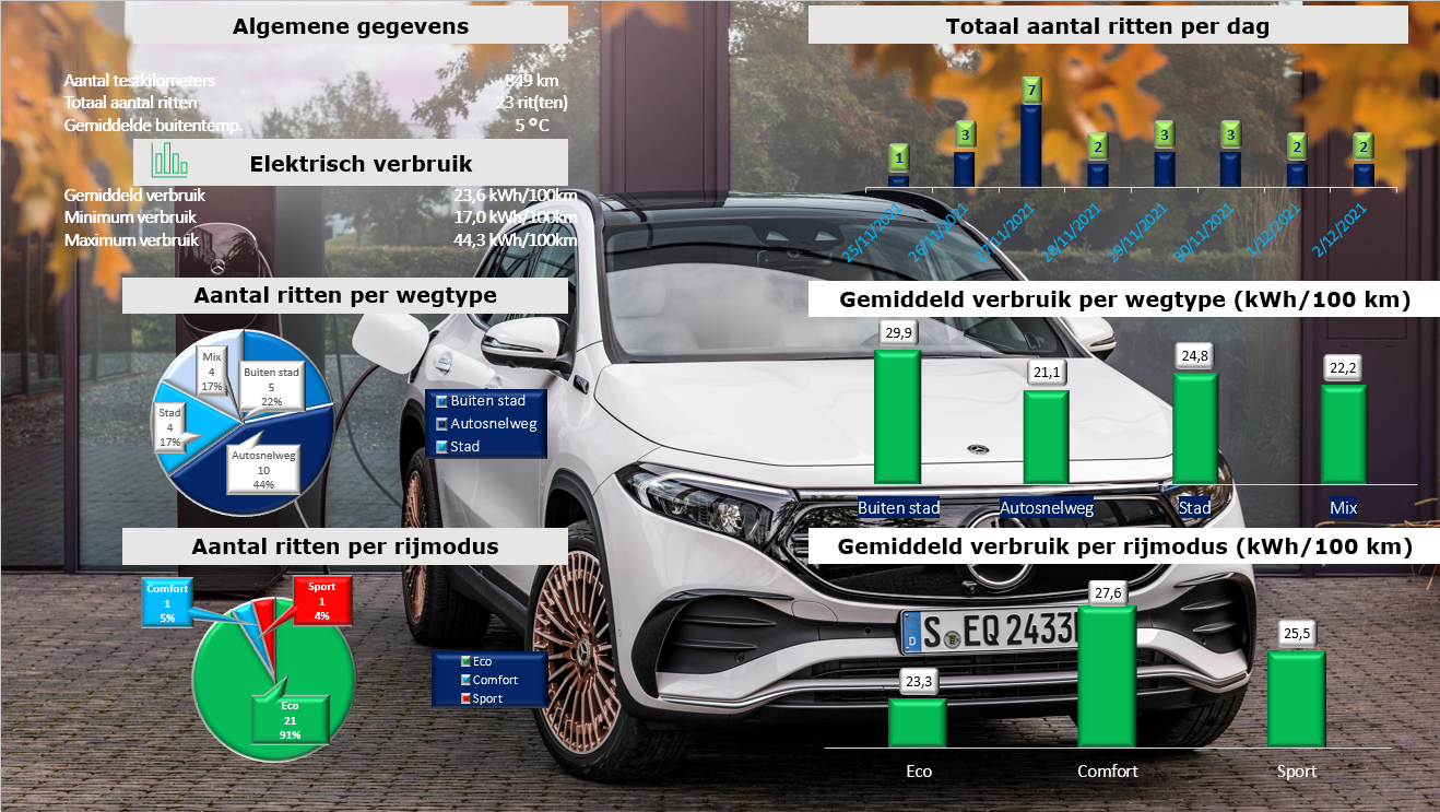 Testverslag Mercedes-Benz EQA verbruik