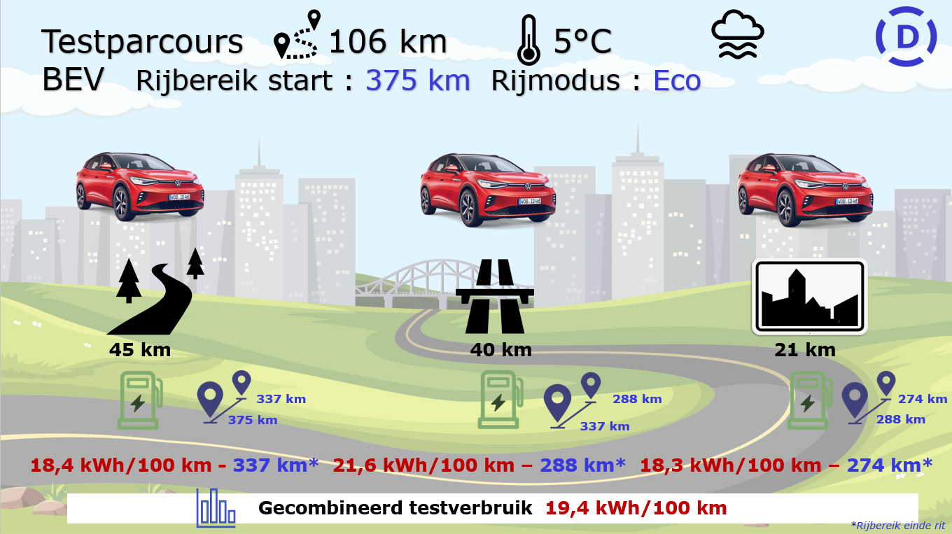Testverslag VW ID.4 GTX testparcours