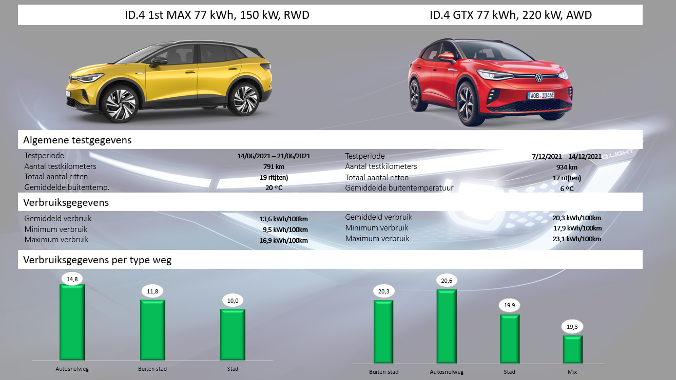 Testverslag VW ID.4 GTX vergelijk ID.4 1st Max versus ID.4 GTX