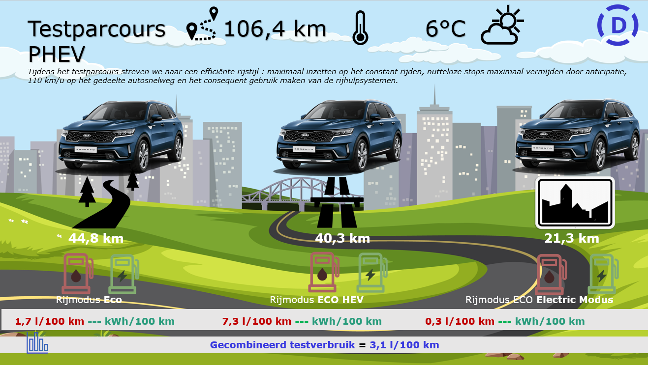 Testverslag KIA Sorento PHEV testparcours