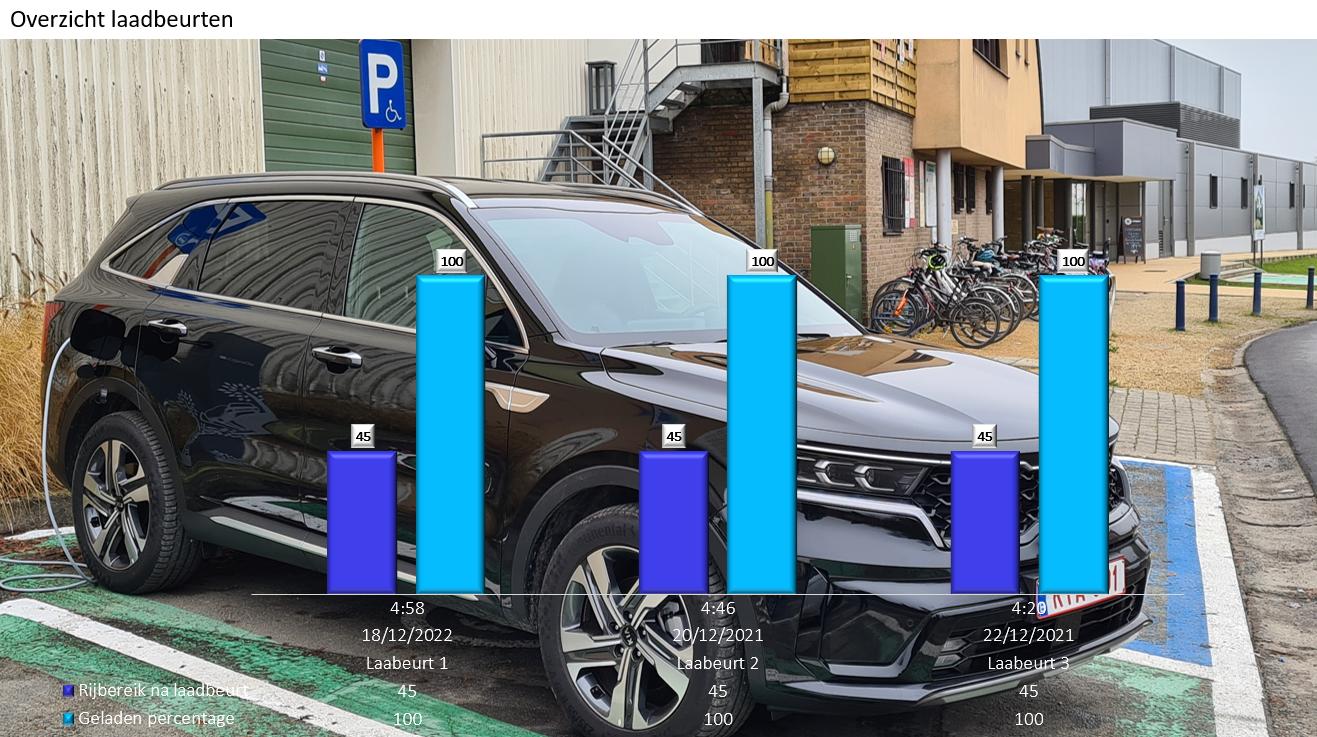 Testverslag KIA Sorento PHEV laden